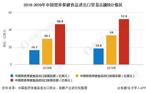2019年中國保健食品進出口總額突破50億美元大關(guān)，出口表現(xiàn)亮眼
